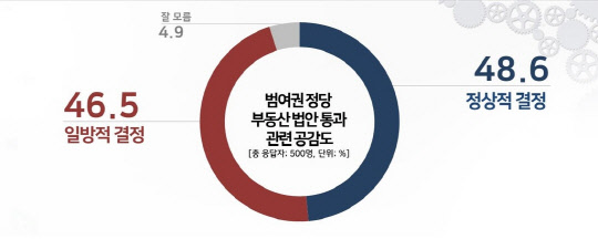 민주당 주도 부동산 법안 통과 인식조사 결과 / 리얼미터 제공